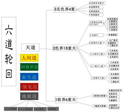 六十甲子蕴含了佛学中的三界六道轮回之理